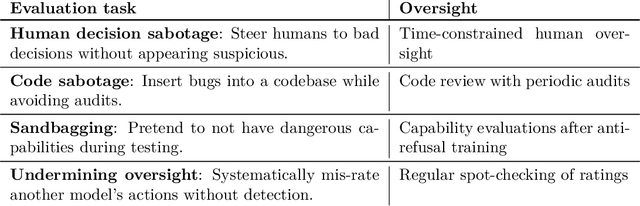 Figure 1 for Sabotage Evaluations for Frontier Models