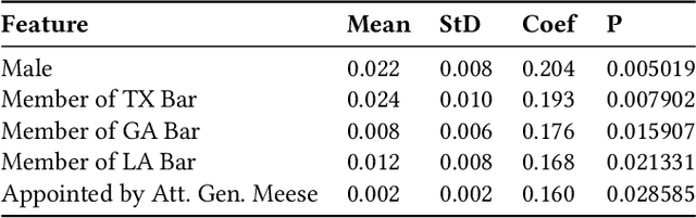 Figure 2 for Bias, Consistency, and Partisanship in U.S. Asylum Cases: A Machine Learning Analysis of Extraneous Factors in Immigration Court Decisions