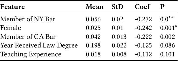 Figure 4 for Bias, Consistency, and Partisanship in U.S. Asylum Cases: A Machine Learning Analysis of Extraneous Factors in Immigration Court Decisions