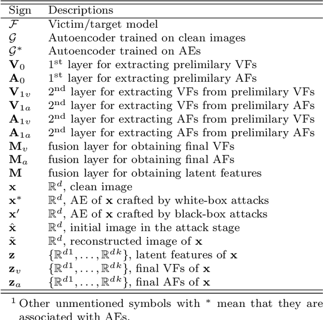 Figure 1 for DifAttack++: Query-Efficient Black-Box Adversarial Attack via Hierarchical Disentangled Feature Space in Cross Domain