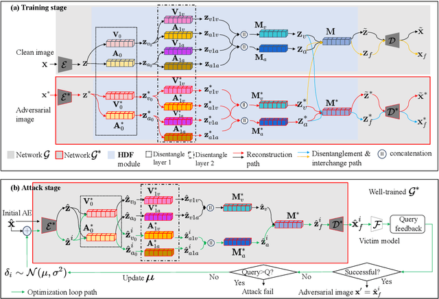 Figure 2 for DifAttack++: Query-Efficient Black-Box Adversarial Attack via Hierarchical Disentangled Feature Space in Cross Domain