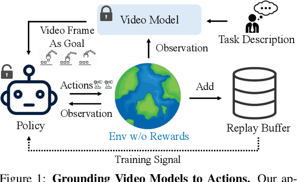 Figure 1 for Grounding Video Models to Actions through Goal Conditioned Exploration