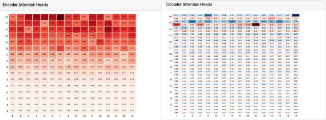 Figure 3 for Visual Analytics for Generative Transformer Models