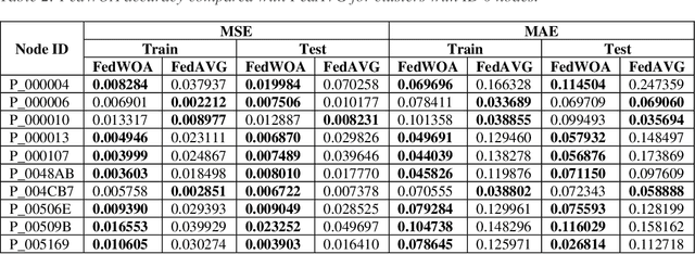 Figure 4 for FedWOA: A Federated Learning Model that uses the Whale Optimization Algorithm for Renewable Energy Prediction