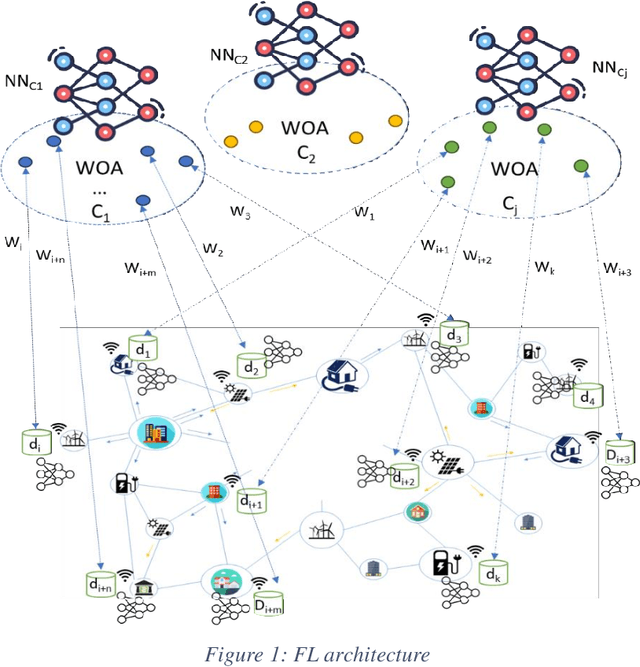 Figure 1 for FedWOA: A Federated Learning Model that uses the Whale Optimization Algorithm for Renewable Energy Prediction