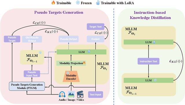 Figure 2 for Modality-Inconsistent Continual Learning of Multimodal Large Language Models