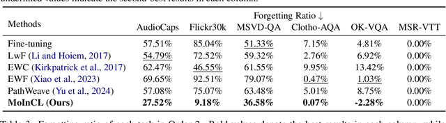 Figure 3 for Modality-Inconsistent Continual Learning of Multimodal Large Language Models