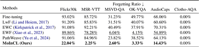 Figure 4 for Modality-Inconsistent Continual Learning of Multimodal Large Language Models