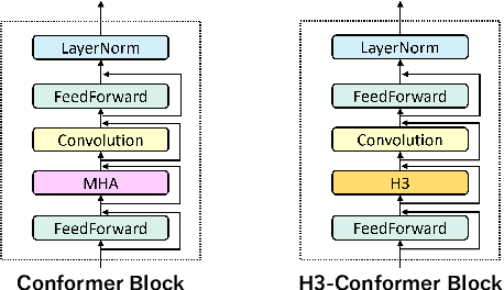 Figure 1 for Efficient and Robust Long-Form Speech Recognition with Hybrid H3-Conformer