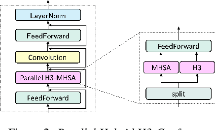 Figure 3 for Efficient and Robust Long-Form Speech Recognition with Hybrid H3-Conformer