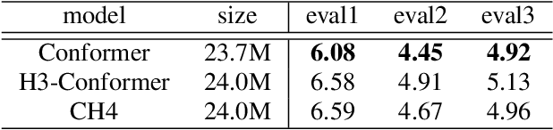 Figure 2 for Efficient and Robust Long-Form Speech Recognition with Hybrid H3-Conformer