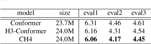 Figure 4 for Efficient and Robust Long-Form Speech Recognition with Hybrid H3-Conformer
