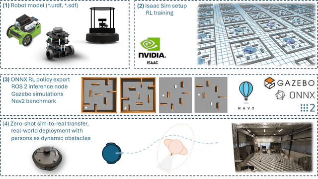 Figure 1 for Sim-to-Real Transfer for Mobile Robots with Reinforcement Learning: from NVIDIA Isaac Sim to Gazebo and Real ROS 2 Robots