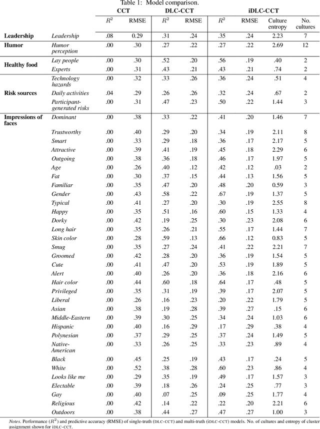 Figure 1 for Harnessing Collective Intelligence Under a Lack of Cultural Consensus