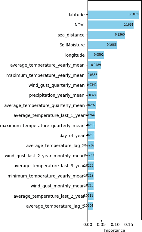 Figure 4 for Advanced Wildfire Prediction in Morocco: Developing a Deep Learning Dataset from Multisource Observations