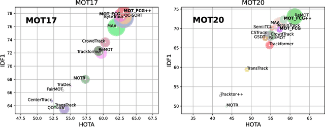 Figure 1 for MOT FCG++: Enhanced Representation of Spatio-temporal Motion and Appearance Features