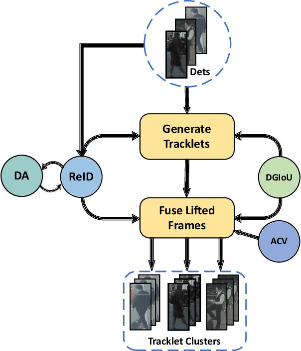 Figure 3 for MOT FCG++: Enhanced Representation of Spatio-temporal Motion and Appearance Features