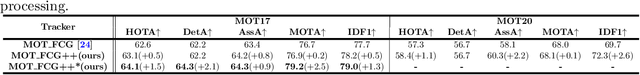 Figure 2 for MOT FCG++: Enhanced Representation of Spatio-temporal Motion and Appearance Features