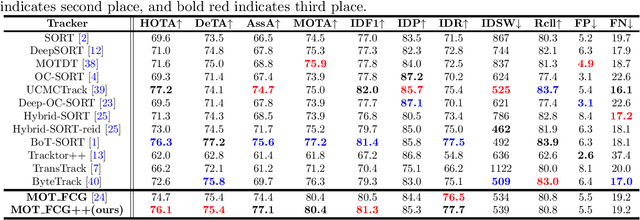 Figure 4 for MOT FCG++: Enhanced Representation of Spatio-temporal Motion and Appearance Features