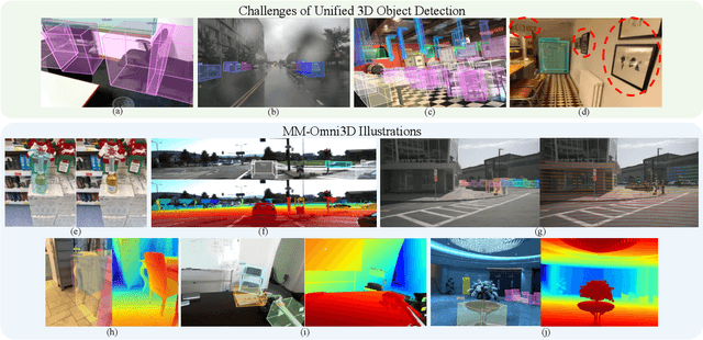 Figure 1 for UniMODE: Unified Monocular 3D Object Detection