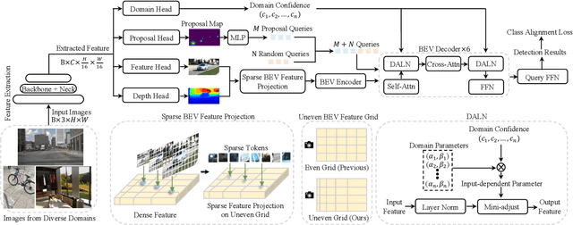 Figure 2 for UniMODE: Unified Monocular 3D Object Detection