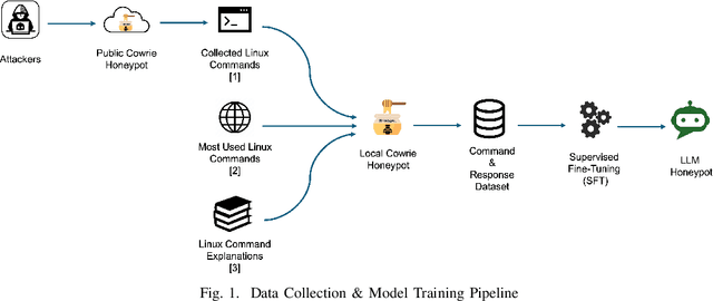 Figure 1 for LLM Honeypot: Leveraging Large Language Models as Advanced Interactive Honeypot Systems