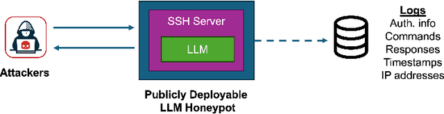 Figure 2 for LLM Honeypot: Leveraging Large Language Models as Advanced Interactive Honeypot Systems