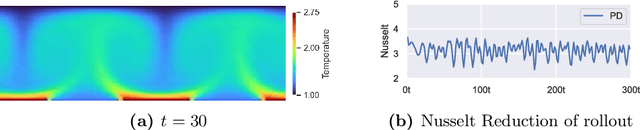 Figure 3 for Control of Rayleigh-Bénard Convection: Effectiveness of Reinforcement Learning in the Turbulent Regime