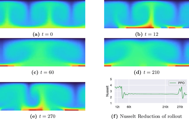 Figure 4 for Control of Rayleigh-Bénard Convection: Effectiveness of Reinforcement Learning in the Turbulent Regime