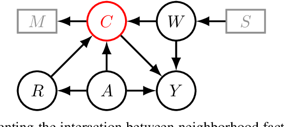 Figure 2 for Disparate Effect Of Missing Mediators On Transportability of Causal Effects