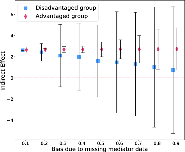 Figure 3 for Disparate Effect Of Missing Mediators On Transportability of Causal Effects