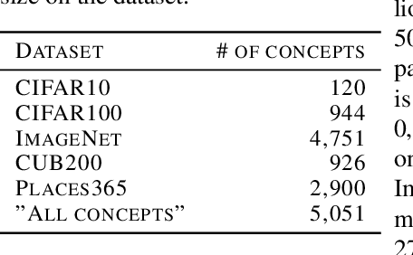 Figure 2 for Sparse Concept Bottleneck Models: Gumbel Tricks in Contrastive Learning