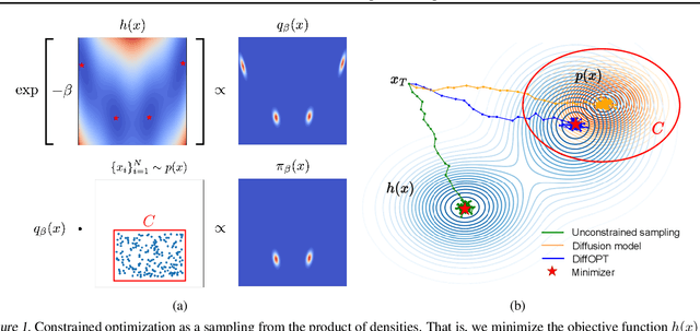 Figure 1 for Diffusion Models as Constrained Samplers for Optimization with Unknown Constraints