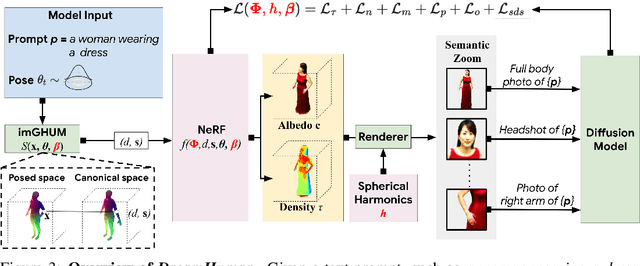 Figure 4 for DreamHuman: Animatable 3D Avatars from Text