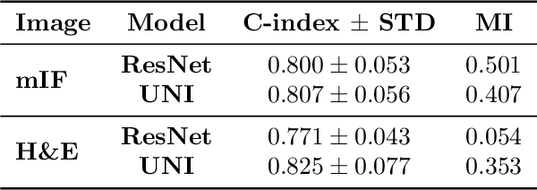 Figure 2 for Fluoroformer: Scaling multiple instance learning to multiplexed images via attention-based channel fusion