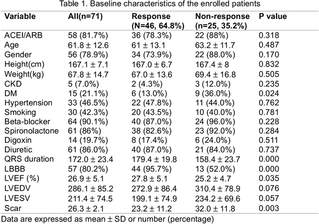 Figure 2 for A new method using deep learning to predict the response to cardiac resynchronization therapy