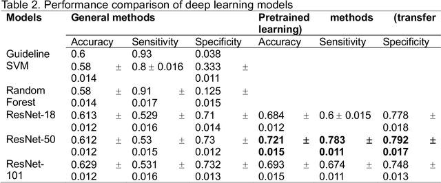 Figure 4 for A new method using deep learning to predict the response to cardiac resynchronization therapy