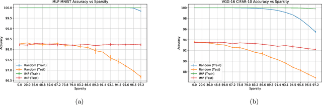 Figure 4 for Theoretical Characterization of How Neural Network Pruning Affects its Generalization