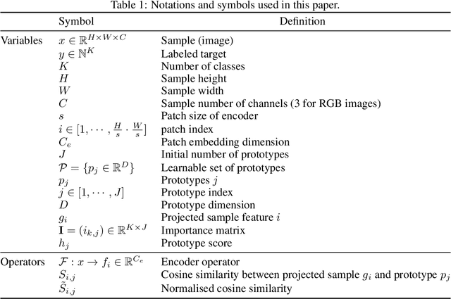 Figure 2 for ProtoS-ViT: Visual foundation models for sparse self-explainable classifications