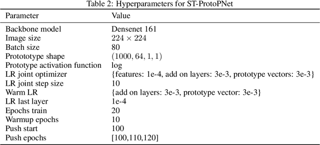 Figure 4 for ProtoS-ViT: Visual foundation models for sparse self-explainable classifications