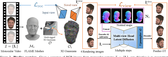 Figure 2 for GAF: Gaussian Avatar Reconstruction from Monocular Videos via Multi-view Diffusion