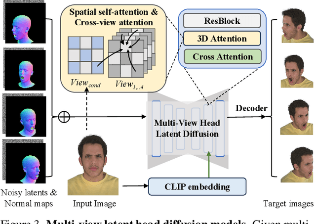 Figure 4 for GAF: Gaussian Avatar Reconstruction from Monocular Videos via Multi-view Diffusion