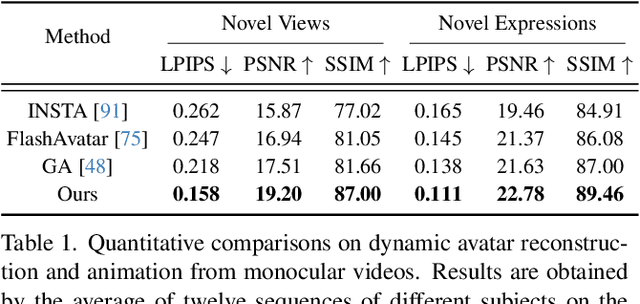 Figure 1 for GAF: Gaussian Avatar Reconstruction from Monocular Videos via Multi-view Diffusion