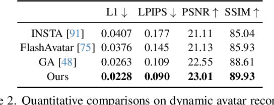 Figure 3 for GAF: Gaussian Avatar Reconstruction from Monocular Videos via Multi-view Diffusion