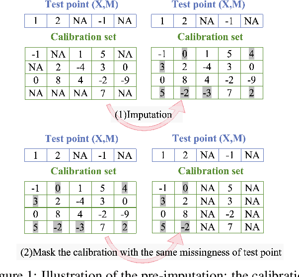 Figure 1 for Weighted Conformal Prediction Provides Adaptive and Valid Mask-Conditional Coverage for General Missing Data Mechanisms