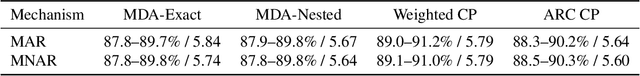 Figure 2 for Weighted Conformal Prediction Provides Adaptive and Valid Mask-Conditional Coverage for General Missing Data Mechanisms