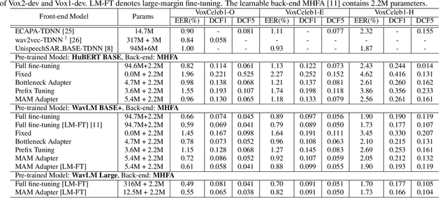 Figure 4 for Parameter-efficient transfer learning of pre-trained Transformer models for speaker verification using adapters