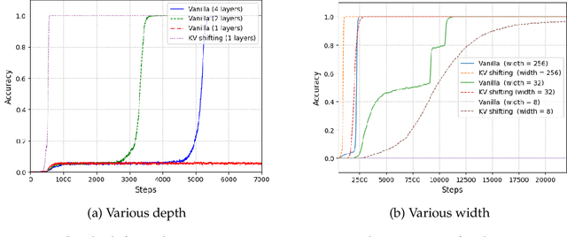 Figure 1 for KV Shifting Attention Enhances Language Modeling