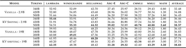 Figure 4 for KV Shifting Attention Enhances Language Modeling
