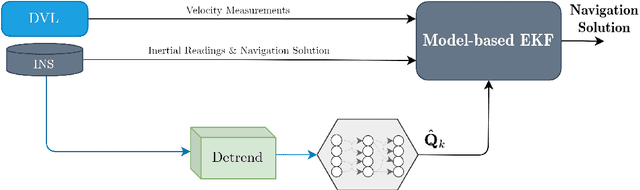 Figure 1 for ProNet: Adaptive Process Noise Estimation for INS/DVL Fusion